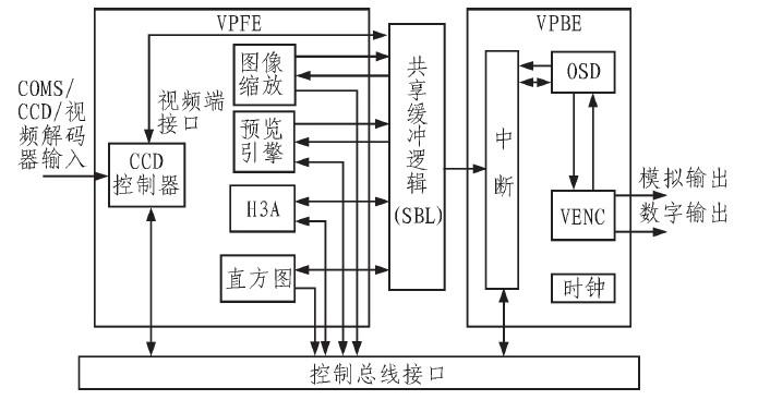 TMS320DM365的特點及基于高速網絡攝像機系統的設計