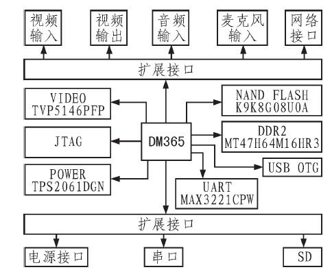 TMS320DM365的特點(diǎn)及基于高速網(wǎng)絡(luò)攝像機(jī)系統(tǒng)的設(shè)計(jì)
