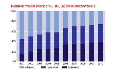 基于FPGA的32位嵌入式處理器的解決方案