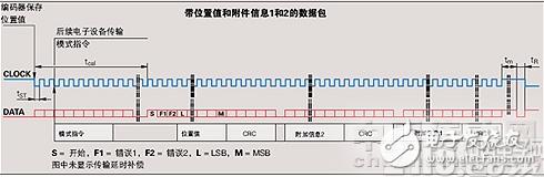關于EnDat接口編碼器數據采集設計的詳細剖析