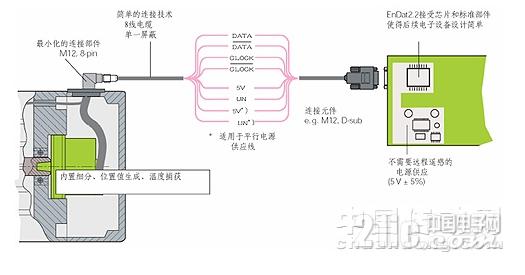 關于EnDat接口編碼器數據采集設計的詳細剖析