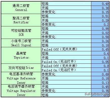 常用電子元器件故障