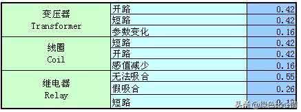 常用電子元器件故障