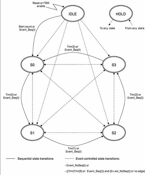 基于PWM的LED照明功率控制系統(tǒng)設(shè)計