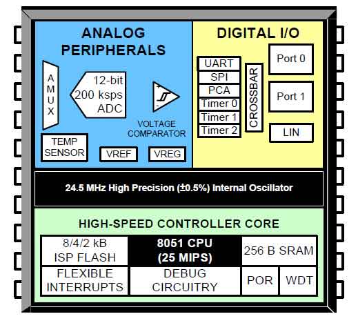 微控制器在汽車驅動中的分析