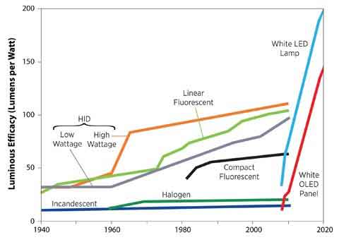 太陽能高亮度LED照明系統(tǒng)的設(shè)計(jì)