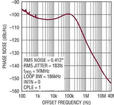 利用集成鎖相環提高設計系統的頻率性能