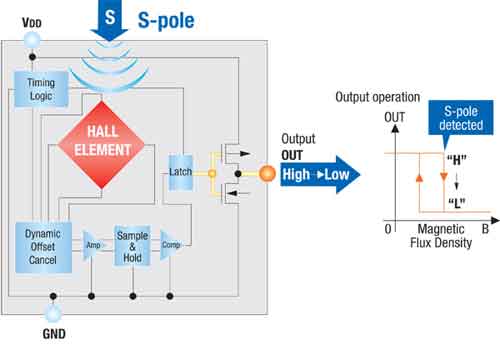 霍爾效應(yīng)IC開關(guān)在消費電子市場中的應(yīng)用