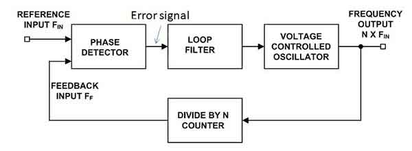 利用集成鎖相環(huán)提高設(shè)計(jì)系統(tǒng)的頻率性能