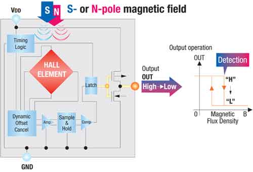 霍爾效應(yīng)IC開關(guān)在消費電子市場中的應(yīng)用