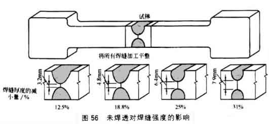 焊縫強度的標準與會受那些因素影響