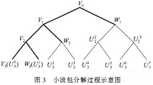 基于系統數學模型的小波頻帶分析與檢測傳感器突變信號的方法