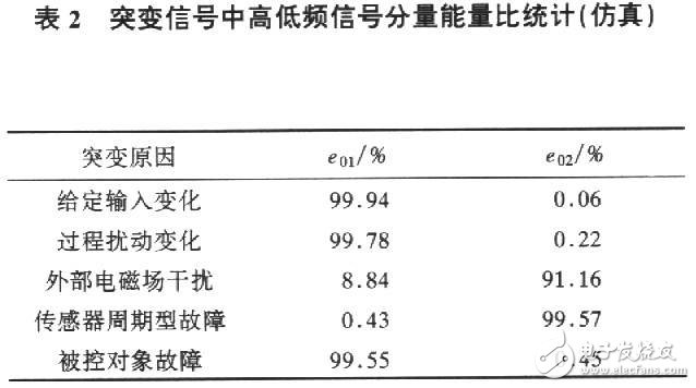 基于系統(tǒng)數(shù)學(xué)模型的小波頻帶分析與檢測(cè)傳感器突變信號(hào)的方法