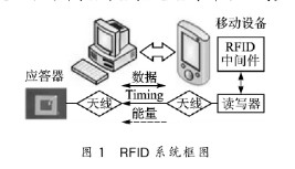 基于S3C2440A芯片實現RFID讀寫器系統的設計