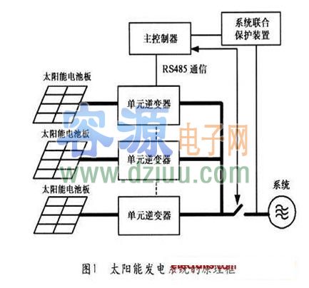 研發:太陽能發電系統控制版