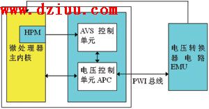DVS與AVS的原理及應用